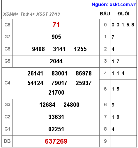 XSST ngày 27-10-2021 XSST ngày 27-10-2021