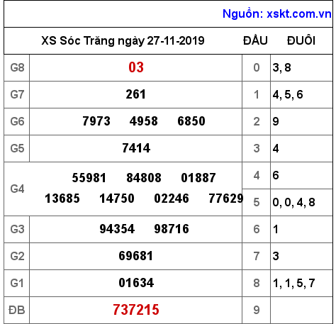 XSST ngày 27-11-2019 XSST ngày 27-11-2019