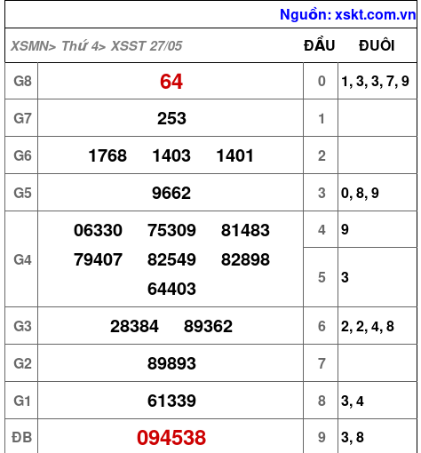 XSST ngày 27-5-2026 XSST ngày 27-5-2026