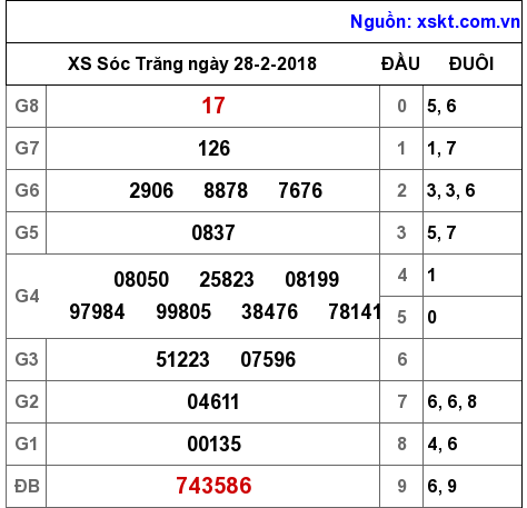 XSST ngày 28-2-2018
