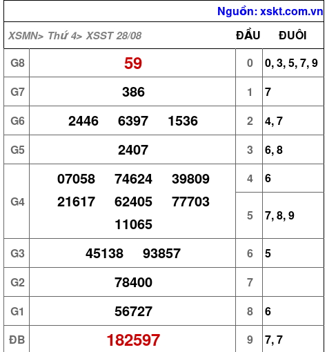 XSST ngày 28-8-2024 XSST ngày 28-8-2024
