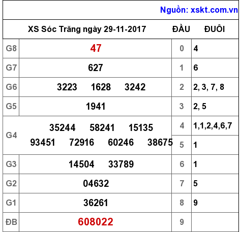 XSST ngày 29-11-2017