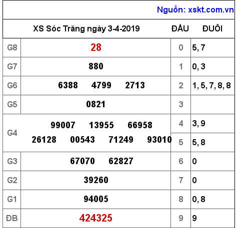 XSST ngày 3-4-2019 XSST ngày 3-4-2019