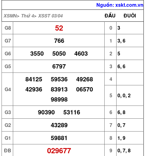 XSST ngày 3-4-2024