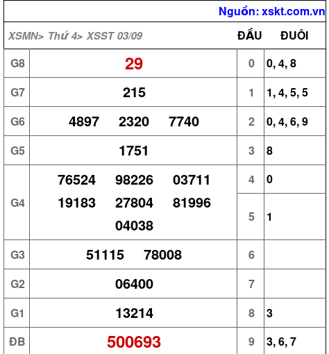 XSST ngày 3-9-2025 XSST ngày 3-9-2025
