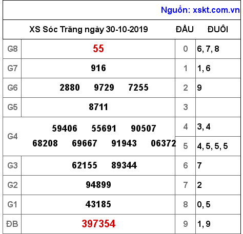 XSST ngày 30-10-2019 XSST ngày 30-10-2019