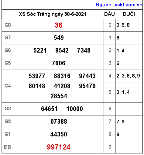 XSST ngày 30-6-2021 XSST ngày 30-6-2021