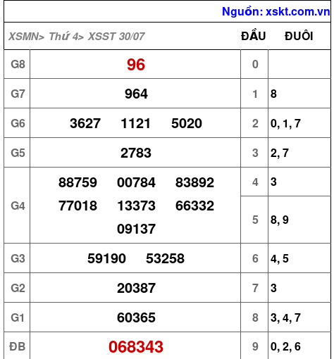 XSST ngày 30-7-2025 XSST ngày 30-7-2025