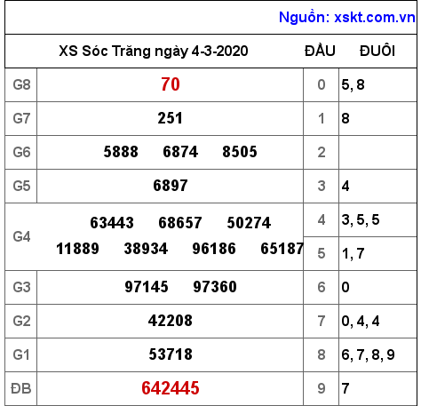 XSST ngày 4-3-2020 XSST ngày 4-3-2020