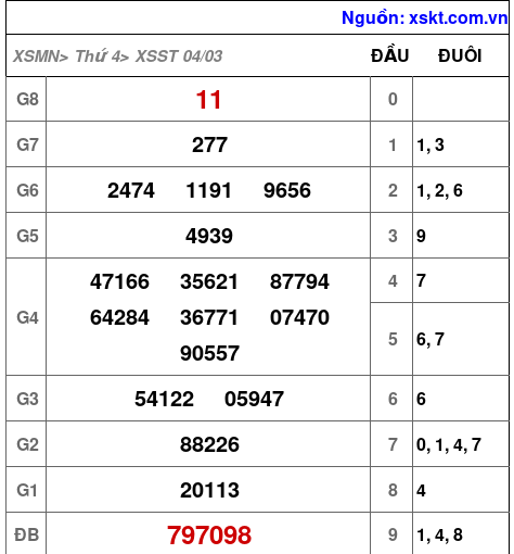 XSST ngày 4-3-2026 XSST ngày 4-3-2026