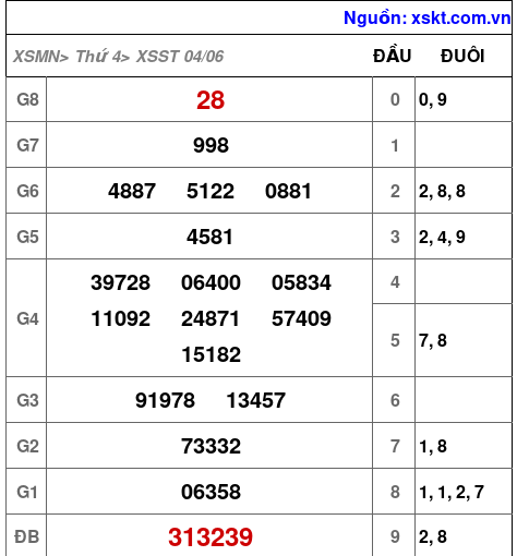 XSST ngày 4-6-2025