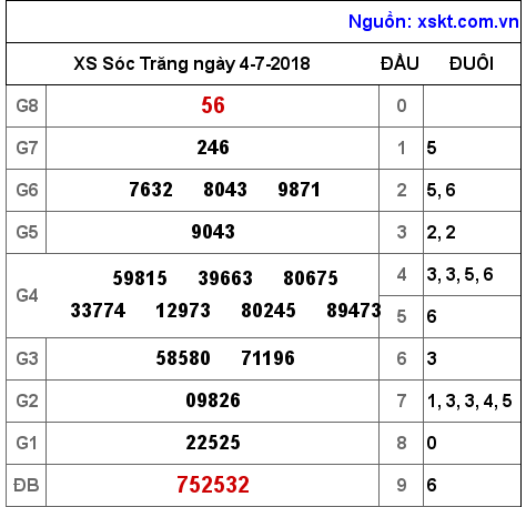 XSST ngày 4-7-2018 XSST ngày 4-7-2018