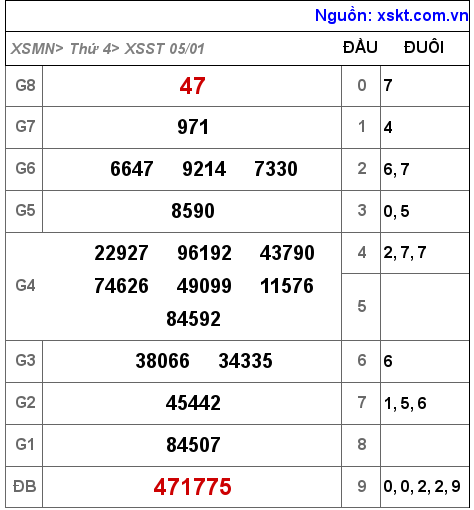 XSST ngày 5-1-2022 XSST ngày 5-1-2022