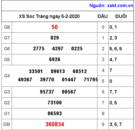 XSST ngày 5-2-2020