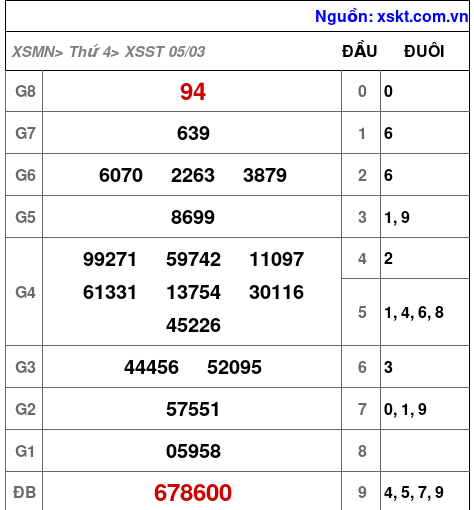 XSST ngày 5-3-2025 XSST ngày 5-3-2025