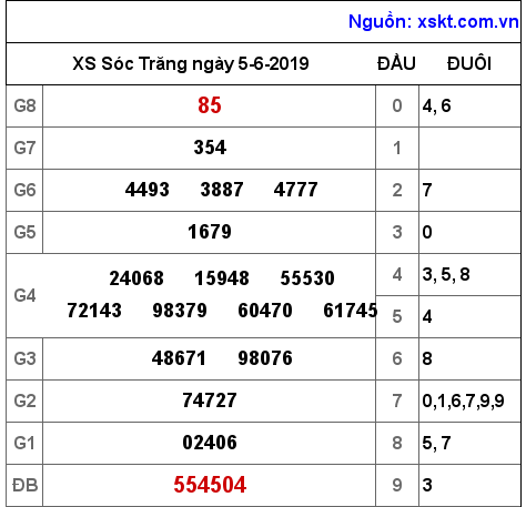 XSST ngày 5-6-2019 XSST ngày 5-6-2019