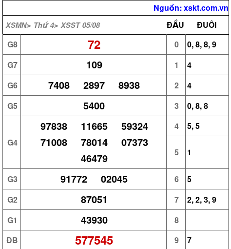 XSST ngày 5-8-2026 XSST ngày 5-8-2026