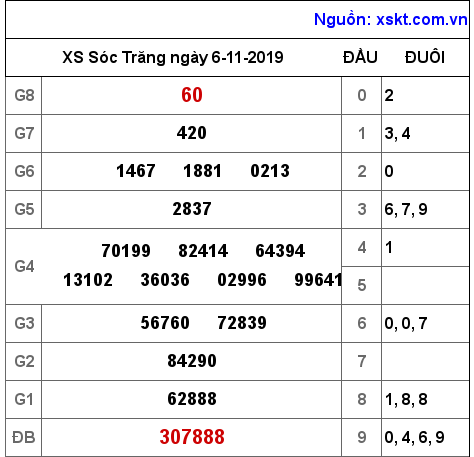 XSST ngày 6-11-2019 XSST ngày 6-11-2019