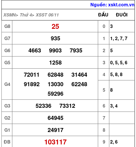 XSST ngày 6-11-2024 XSST ngày 6-11-2024