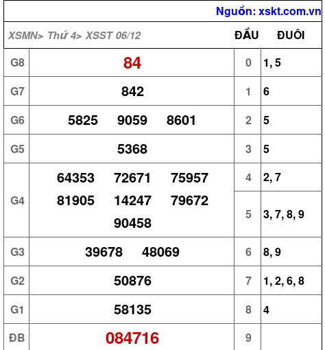 XSST ngày 6-12-2023 XSST ngày 6-12-2023