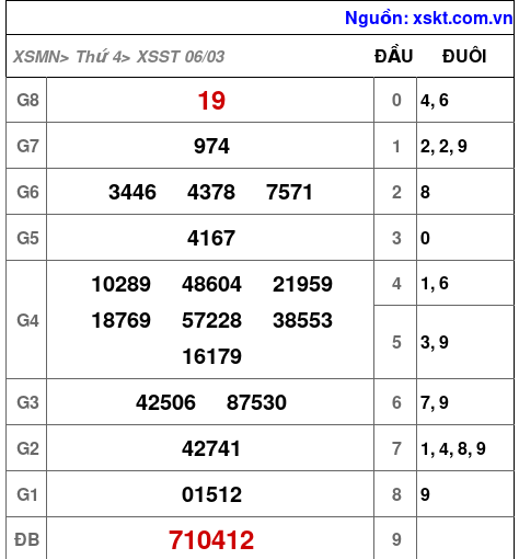 XSST ngày 6-3-2024