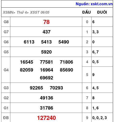 XSST ngày 6-5-2026 XSST ngày 6-5-2026