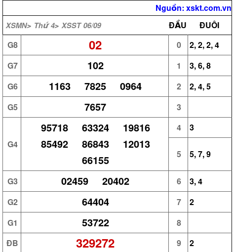 XSST ngày 6-9-2023 XSST ngày 6-9-2023
