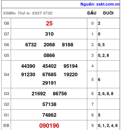XSST ngày 7-2-2024