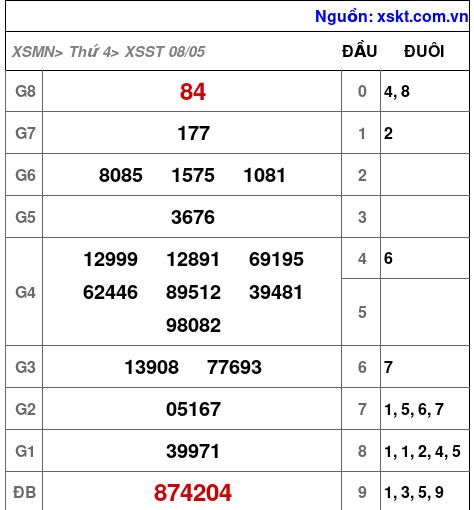 XSST ngày 8-5-2024 XSST ngày 8-5-2024
