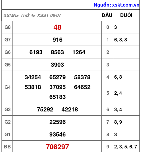 XSST ngày 8-7-2026 XSST ngày 8-7-2026