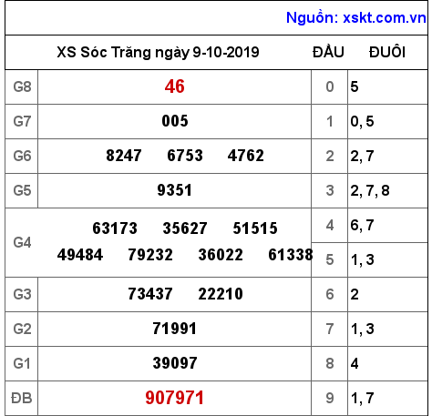 XSST ngày 9-10-2019 XSST ngày 9-10-2019