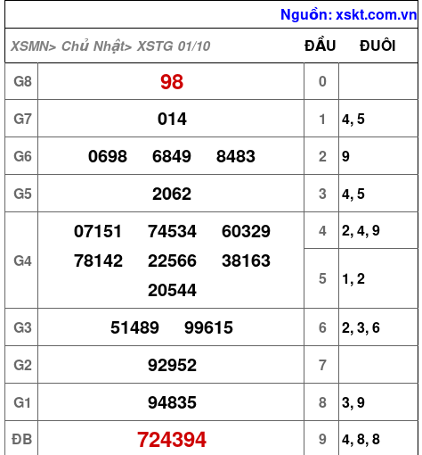 XSTG ngày 1-10-2023 XSTG ngày 1-10-2023