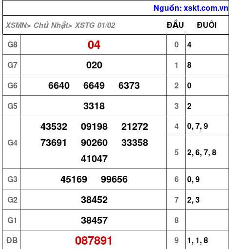 XSTG ngày 1-2-2026
