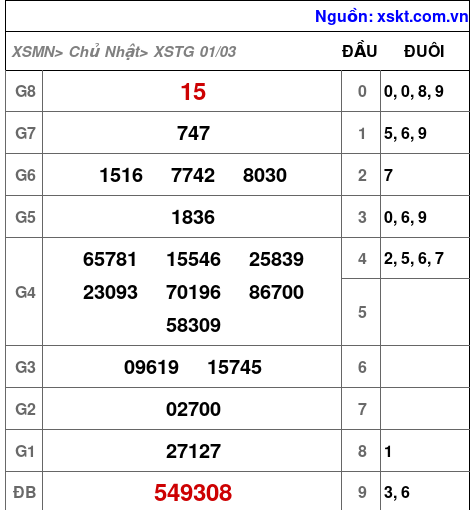 XSTG ngày 1-3-2026