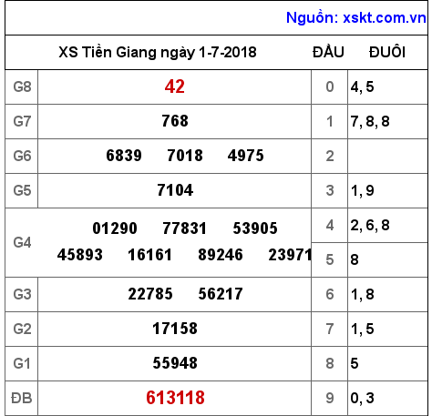 XSTG ngày 1-7-2018