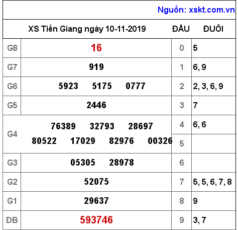 XSTG ngày 10-11-2019 XSTG ngày 10-11-2019