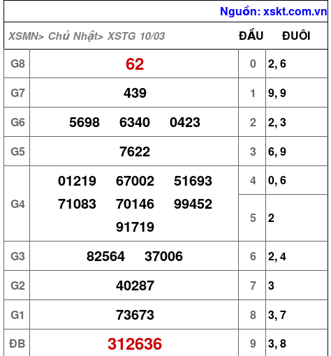 XSTG ngày 10-3-2024 XSTG ngày 10-3-2024
