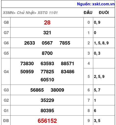 XSTG ngày 11-1-2026 XSTG ngày 11-1-2026