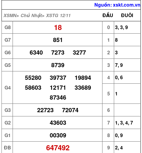 XSTG ngày 12-11-2023