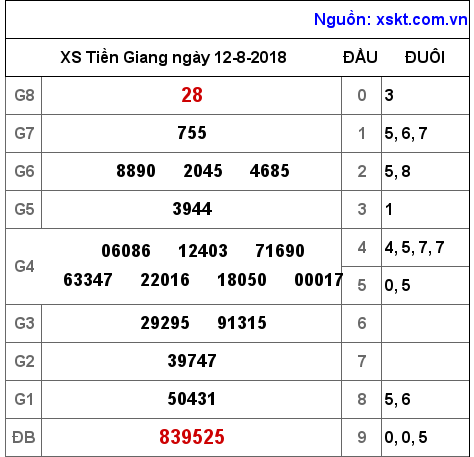 XSTG ngày 12-8-2018