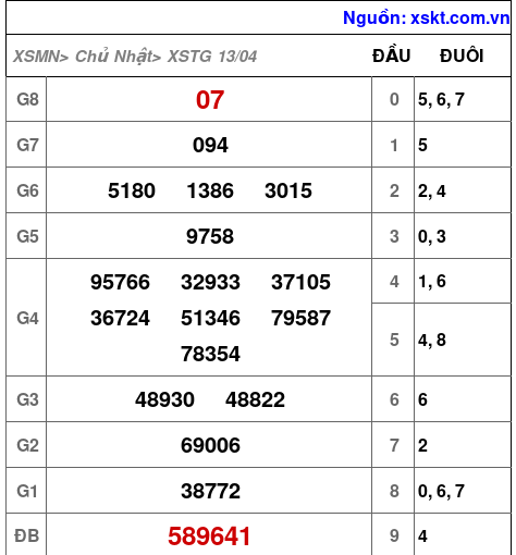 XSTG ngày 13-4-2025