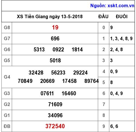 XSTG ngày 13-5-2018