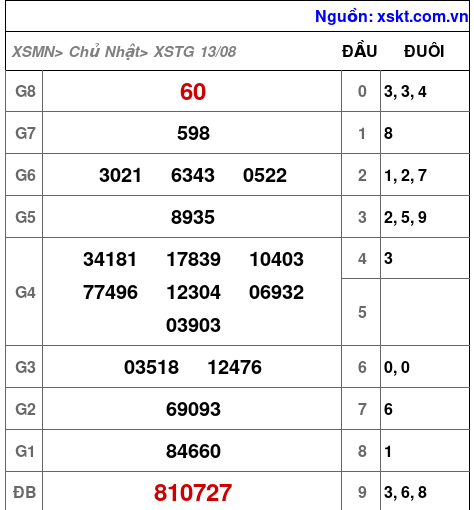 XSTG ngày 13-8-2023 XSTG ngày 13-8-2023