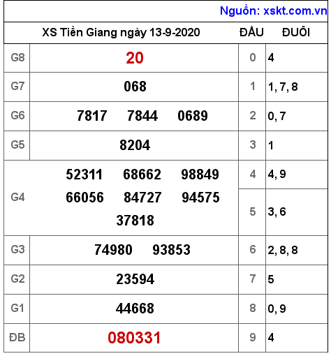 XSTG ngày 13-9-2020 XSTG ngày 13-9-2020