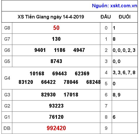 XSTG ngày 14-4-2019 XSTG ngày 14-4-2019