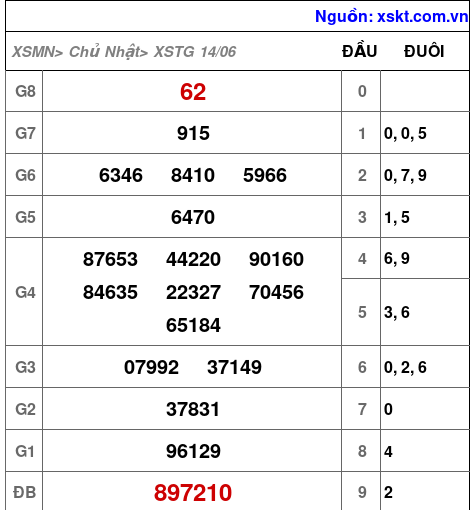 XSTG ngày 14-6-2026 XSTG ngày 14-6-2026