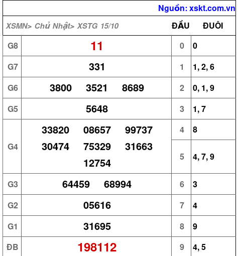 XSTG ngày 15-10-2023