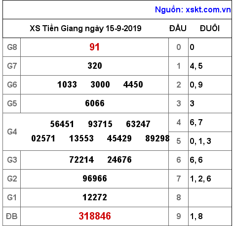 XSTG ngày 15-9-2019 XSTG ngày 15-9-2019