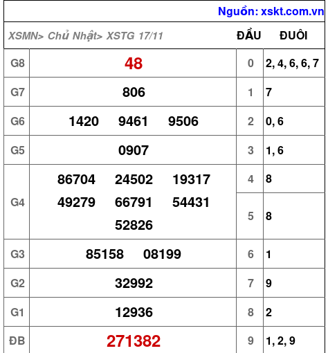 XSTG ngày 17-11-2024 XSTG ngày 17-11-2024