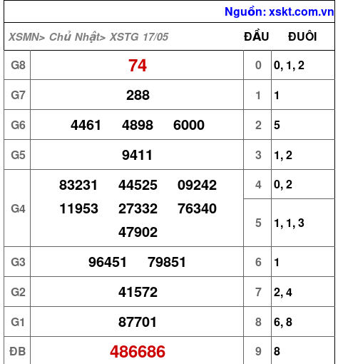 XSTG ngày 17-5-2026 XSTG ngày 17-5-2026
